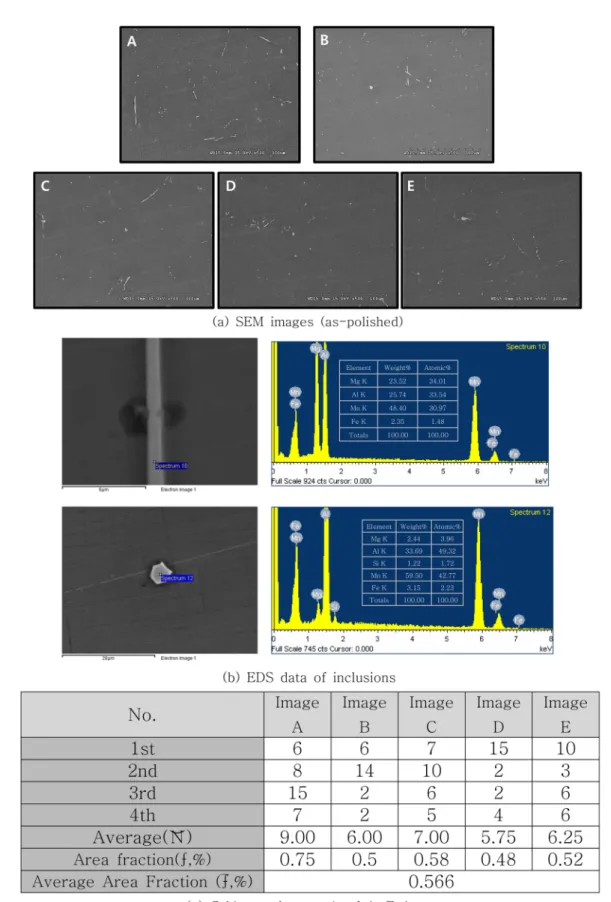 Fig. 7.  Inclusion analysis results for AM50A melt.