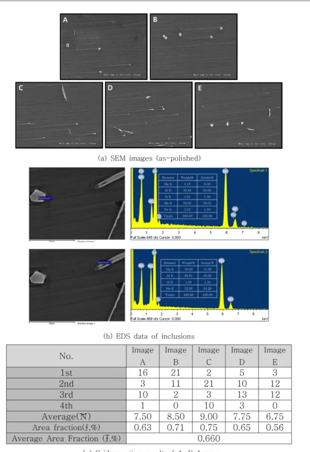 Fig. 8.  Inclusion analysis results for AM50A virgin ingot.