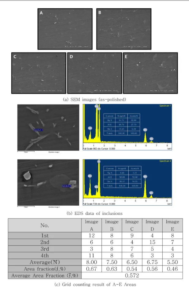 Fig. 9.  Inclusion analysis results for AZ91D melt.