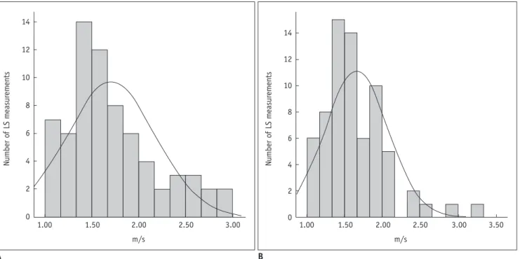 Fig. 3. Histogram showing distribution of mean LS measurements by two pSWE techniques