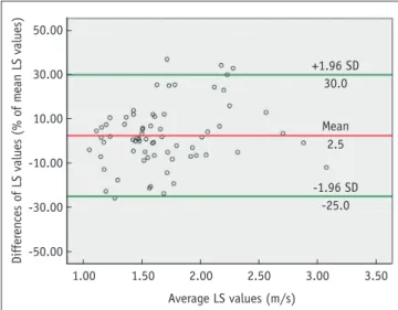 Fig. 5. Bland-Altman plot shows intraobserver agreement  of ElastPQ measurement.  X-axis shows means of repeated LS  measurements, and y-axis shows difference between repeat ElastPQ  LS measurements