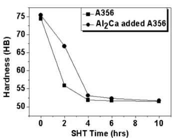 Fig. 3.  Hardness change with solution treatment time at 540 o C in A356 and Al 2 Ca added A356 alloys.