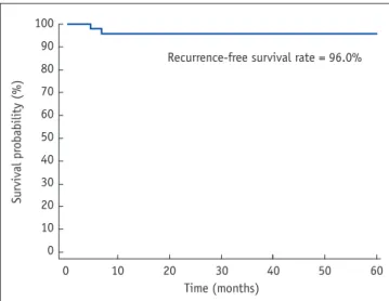 Table 1. Renal Function Changes before and after RFA