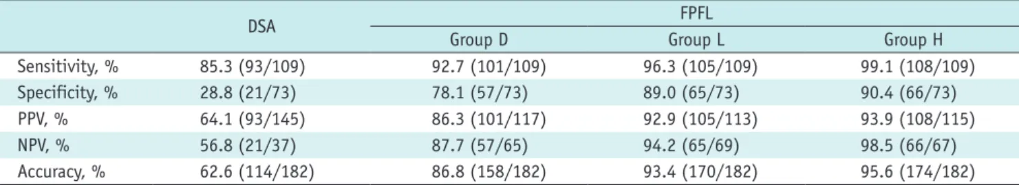 Table 1. Detectability of Tumor Feeding Artery with Computed Software Using Three Sensitivity Threshold in All Patients
