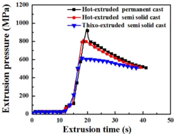 Fig. 1.  Microstructures and average grain size of permanent mould-casted and semi-solid casted 7075 Al alloys.