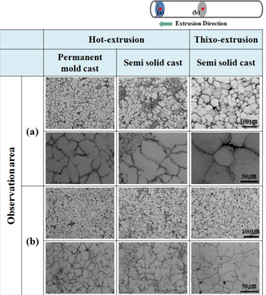Fig. 5.  Microstructures of hot- and thixo-extruded 7075 Al alloy bars (Transverse section); (a) initial area and (b) steady-state area of extruded bars.