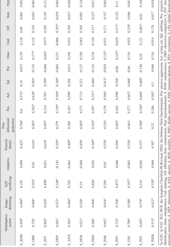 Table 2. Correlation analysis of SCL-90-R and DSQ in patients with panic disorder Maladaptive  action