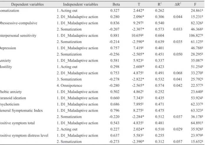 Table 5. Stepwise multiple regression analysis for maladaptive defense by subscales of SCL-90-R in patients with panic disorder