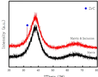 Fig. 7.  SEM-EDX result on the polygon inclusions in 3,917ppm