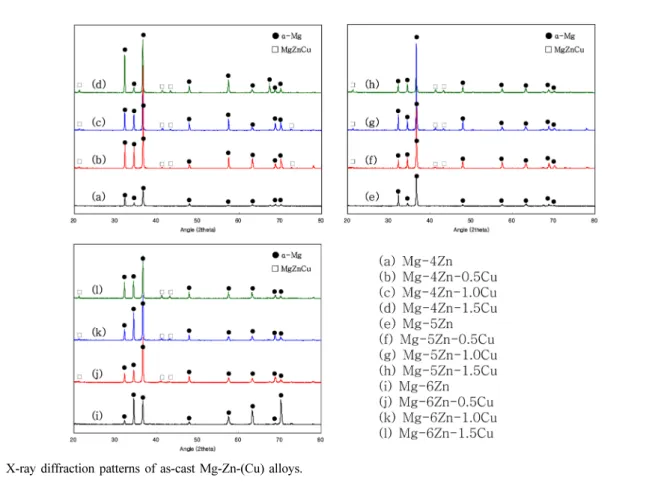 Fig. 3. The optical microstructure of as-cast Mg-5Zn-xCu alloys (25×), (a) 0 wt.%Cu (b) 0.5 wt.%Cu (c) 1.0 wt.%Cu (d) 1.5 wt.%Cu.