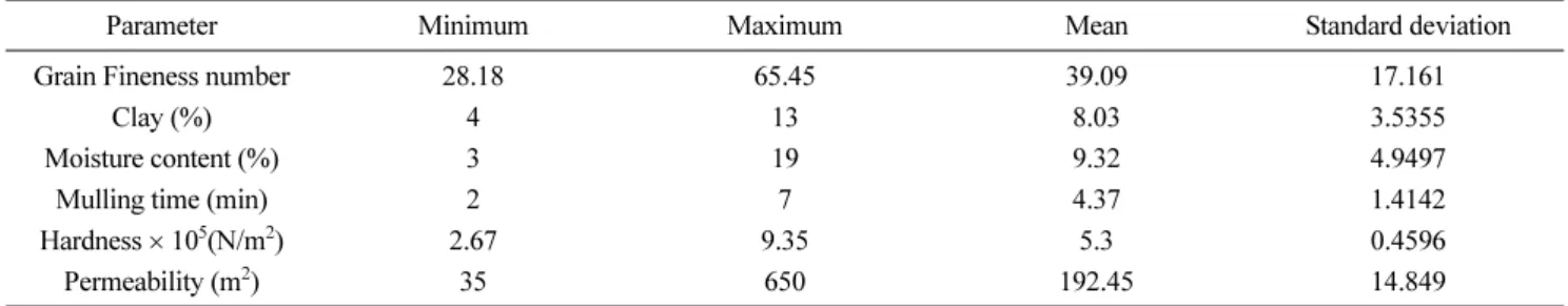 Table 1.  Statistics of the data used for the developing the model.