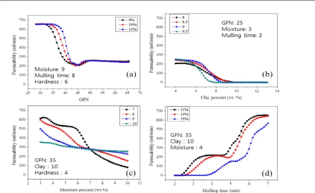 Fig. 2. Combined effects of clay and moisture on the permeability (at 30 GFN, 5.2 min mulling time, 2.5 × 10 5 N/m 2  hardness.
