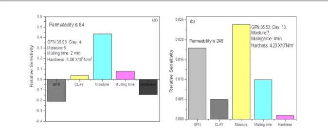 Fig. 2 shows the surface map of the combined effect of clay and moisture parameters on permeability