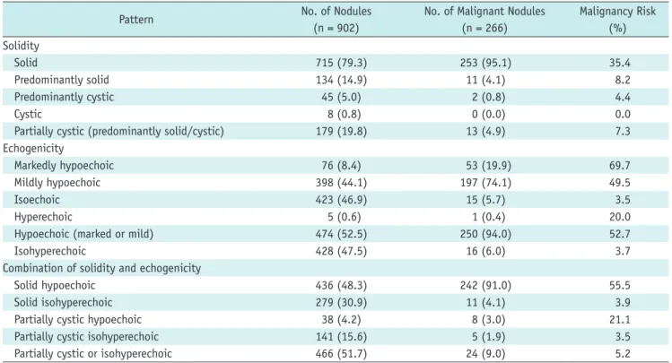 Table 1 showed the frequency and risk of malignancy for  thyroid nodules according to solidity, echogenicity, and  the combination of solidity and echogenicity