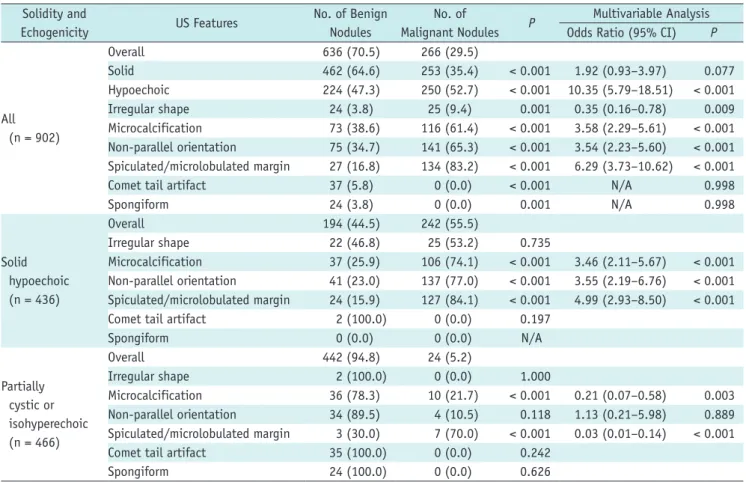 Table 2 listed US features for predicting malignant  thyroid nodules according to the combination of solidity  and echogenicity