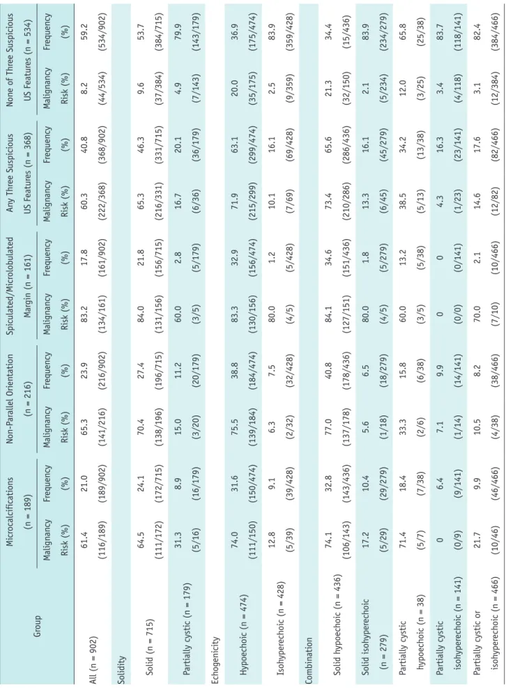 Table 3. Frequency and Malignant Risk of Suspicious Ultrasonography (US) Features According to Solidity, Echogenicity, and Combination of Solidity and Echogenicity GroupMicrocalcifications(n = 189)Non-Parallel Orientation(n = 216)Spiculated/MicrolobulatedM