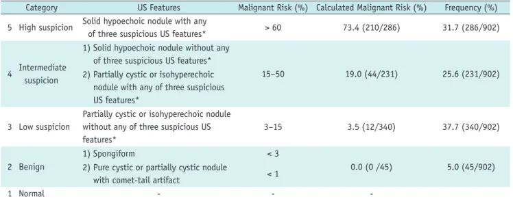 Table 5. Diagnostic Performance for Prediction of Malignant Thyroid Nodules in Korean Thyroid Imaging Reporting and Data System