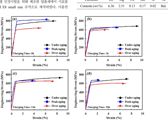 Fig. 1.  Stress-strain curves of extruded Al-6.3Zn-2.4Mg alloy for various aging condition; (a) uncharged, (b) hydrogen charged for 12 hours, (c) hydrogen charged for 24 hours and  (d) hydrogen charged for 36 hours, respectively.