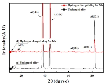 Fig. 1은 UA, PA, OA된 Al-6.3Zn-2.4Mg 합금  압출재를 1몰의  H 2 SO 4 + 0.1%NH 4 SCN 용액  내에서  각각 0, 12, 24, 36 시간  수소충전한  후  인장시험한  결과를  보여준다