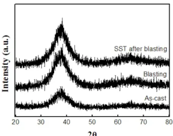 Fig. 3.  X-ray diffraction patterns of as-cast, Al 2 O 3  blasting and salt spray tested specimen after blasting.