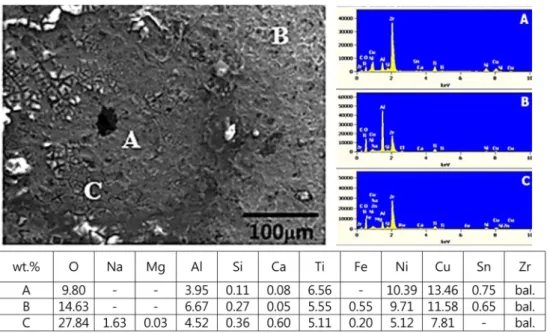Fig. 7. SEM-EDX analysis of selected pitting area on the surface of Al 2 O 3  particles blasting and salt spray testing specimen.