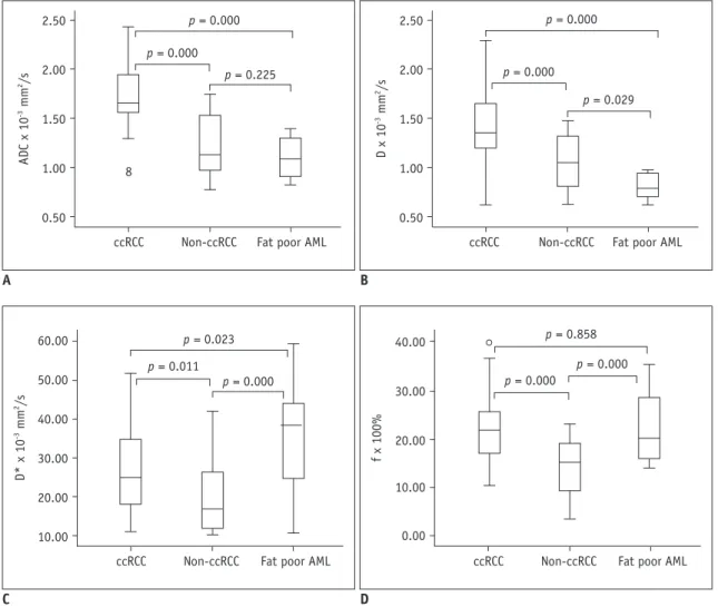 Fig. 1. Box-and-whisker plots of ADC (A), D (B), D* (C), and f (D) values for ccRCC, non-ccRCC, and fat poor AML