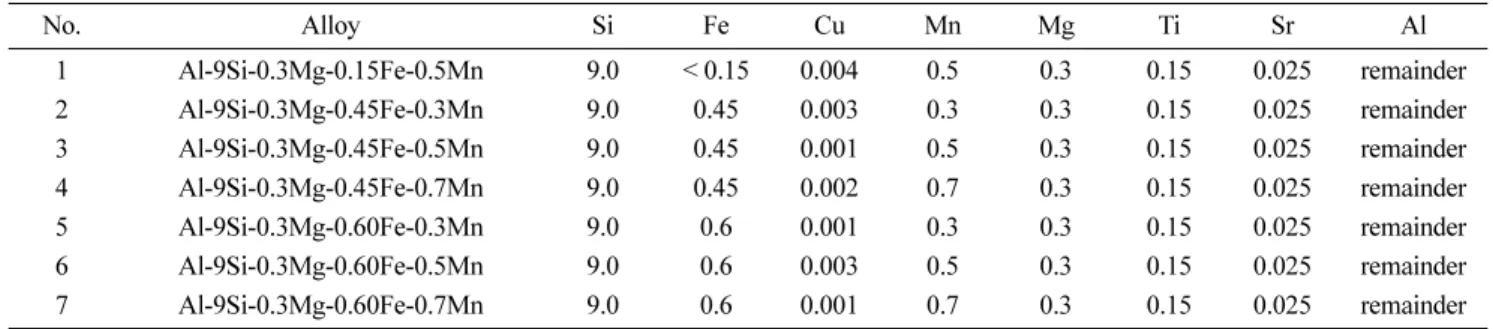 Table 1.  Chemical compositions of the alloys (Wt.%).
