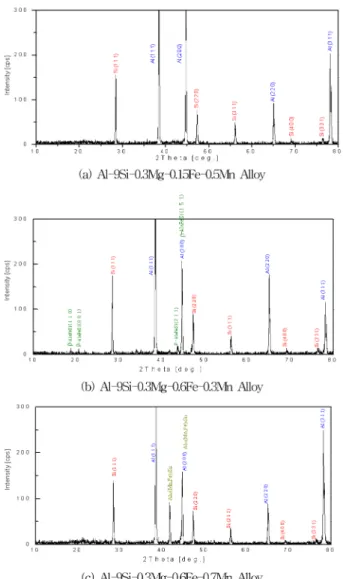 Table 3 은 본 실험 냉각곡선 측정시료의 전형적인  β -Al 5 FeSi 화합물과  α -Al 15 (Mn,Fe) 3 Si 2 화합물의 SEM/EDX 분석결과를 나타낸  것이다.