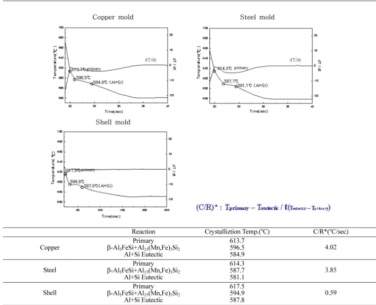Fig. 6은 Al-9wt%Si-0.3wt%Mg-Fe-Mn 합금계에서 Fe함량 이 0.45wt%와 0.6wt%인  경우, Mn함량의  변화에  따른  유동 성을 나타낸다