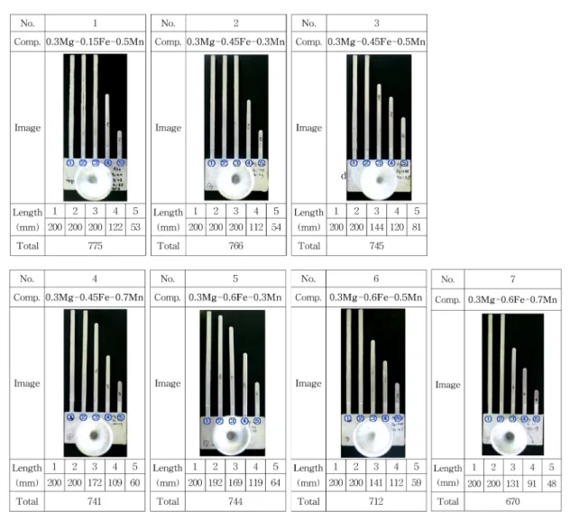 Fig. 6.  Effect of Mn content on melt fluidity of (a) Al-9wt%Si-0.3wt%Mg -0.45wt%Fe alloy and (b) Al-9wt%Si-0.3wt%Mg-0.6wt%Fe alloy.