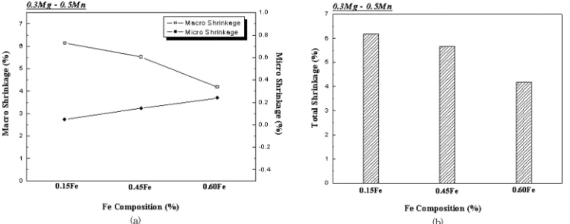 Fig. 8.  Effect of Fe contents on shrinkage of Al-9wt%Si-0.3wt%Mg-0.5wt%Mn alloy.