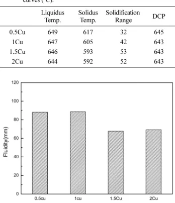 Table 2.  Solidification characteristics of alloys observed from cooling curves ( o C)