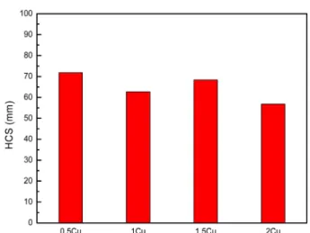 Fig. 9.  Average grain size of cast Al-0.2%Fe-1%Zn-xCu alloys.
