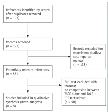 Fig. 1. Identification of eligible studies from databases.  TACE =  transcatheter arterial chemoembolization