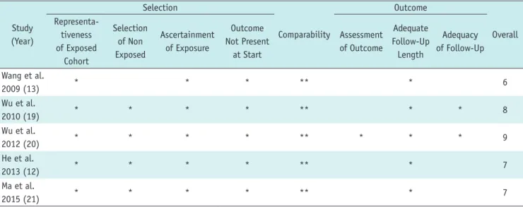 Table 2. Newcastle-Ottawa Scale for Risk of Bias Assessment of Studies Included in Meta-Analysis
