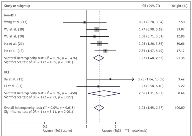 Fig. 3. Meta-analysis of trials.  Comparison of combined therapy with TACE alone for HCC in terms of one-year survival rate