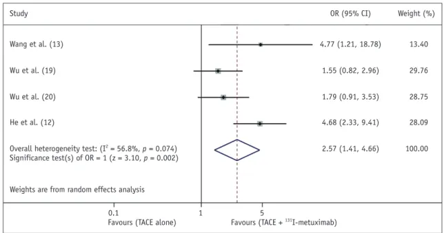 Fig. 4. Meta-analysis of trials.  Comparison of combined therapy with TACE alone for HCC in terms of two-year survival rate