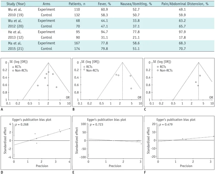 Fig. 6. Begg’s and Egger’s test for one-year, two-survival and effective rates show no evidence of publication bias.