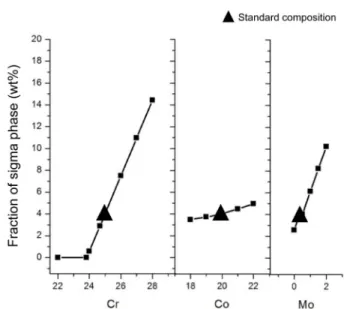 Fig. 5.  Variation of gamma, gamma prime and sigma phase fraction with (a) Cr and (b) Mo content