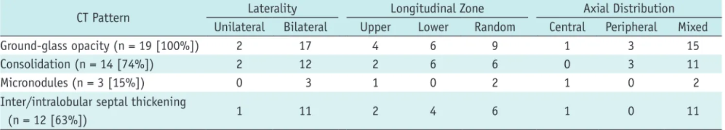 Table 3. Comparison of ARDS and Non-ARDS Groups according to Clinical and Radiological Factors