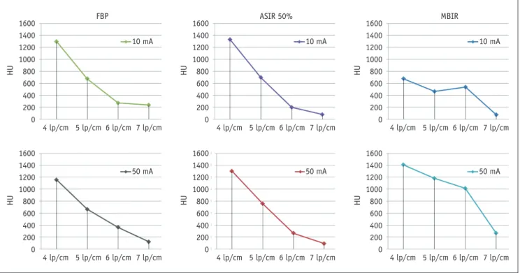 Fig. 1. Example results of phantom study with model-based iterative reconstruction (MBIR) are shown (A, scanned under 120  kVp, 10 mA); B (120 kVp, 50 mA)