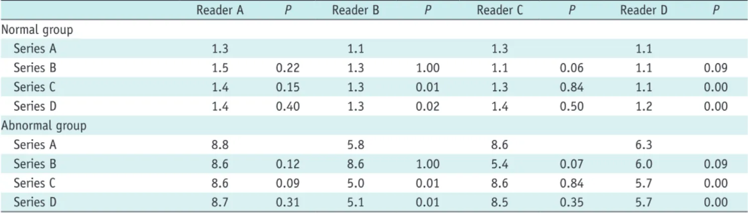 Table 1. Results of Phantom Study: Numerator (NB[i]-NA[i]) Values (Unit: HU) According to Tube Current and Reconstruction Methods