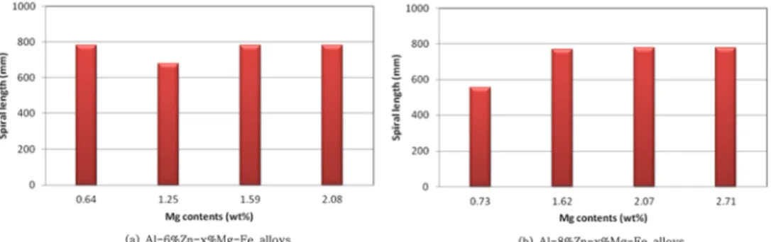 Fig. 6.  Variation of energy release for solidification of Al-Zn-Mg-Fe alloys with Zn and Mg contents.