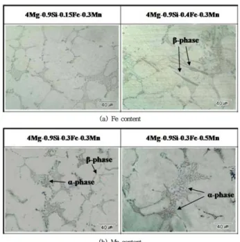 Fig. 3.  Optical microstructures of tensile specimens in Al-4Mg- Al-4Mg-0.9Si-Fe-Mn alloys