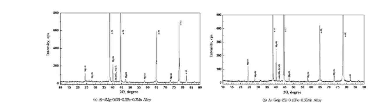 Fig. 5.  SEM/EDX analysis of Mg 2 Si and α-Al 12 (Mn,Fe) 3 Si phases. (a) Al-4Mg-0.9Si-0.3Fe-0.3Mn Alloy, (b) Al-5Mg-2Si-0.15Fe-0.65Mn Alloy.