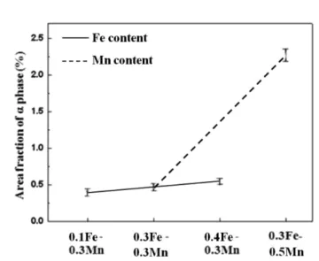 Fig. 7.  Effect of Fe and Mn content on area fraction of α-phase in Al-4Mg-0.9Si alloys.