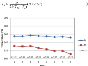 Fig. 4.  Variation of latent heat on solidification of Al-Zn-Mg-Fe alloys with Zn and Mg contents.