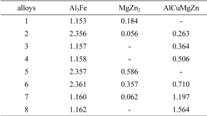 Fig. 8은 Al-Zn-Mg-Fe 합금의  미세조직을 SEM 및 EDX 를 이용하여 분석한 결과이다. Zn이  2 wt% 첨가된 합금 1 및 4에서는  기지조직에 Al 6 Fe 로  추정되는  정출상이  나타났으며 AlMgZn  또는 MgZn 2 는 분석되지 못하였는데, 열물리 모델링 결과(Table 4)에서와 같이 AlMgZn와 MgZn 2 의 상 분율이 낮 기  때문인  것으로  판단된다