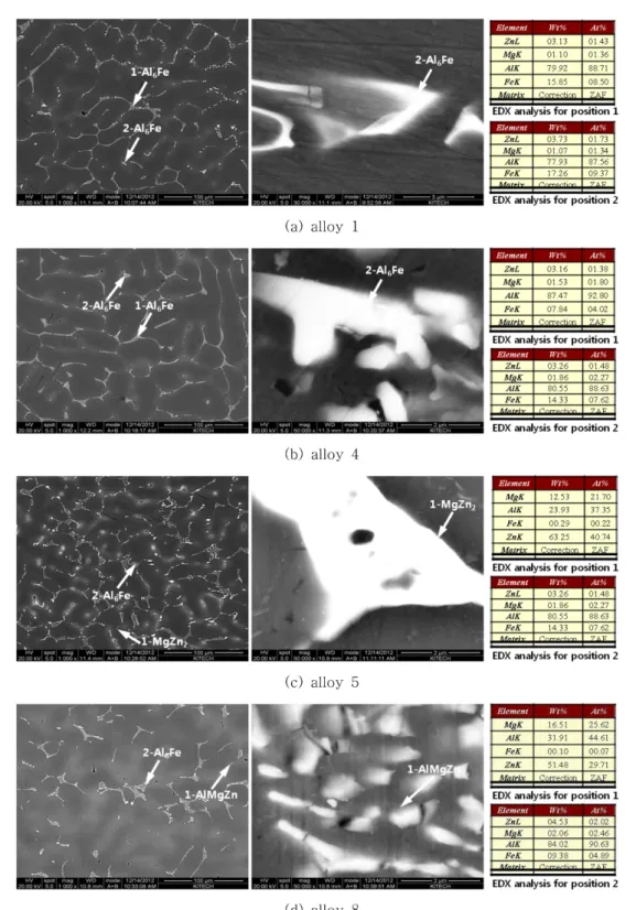Fig. 8.  SEM-EDX analysis results of Al-Zn-Mg-Fe alloys.