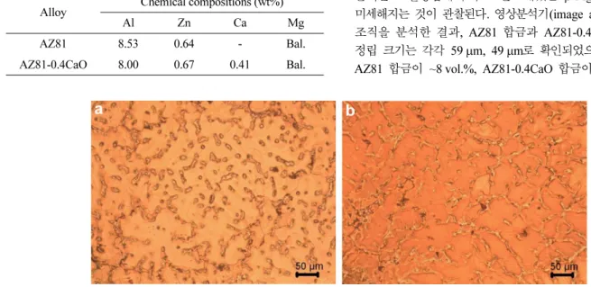 Fig. 1은  중력주조한 AZ81 합금과 AZ81-0.4CaO 합금의 OM  미세조직으로, CaO의 미량 첨가로 인해 결정립의 크기가 줄어들고  결정립계에  주로  분포해있는  β-Mg 17 Al 12 상이  약간 미세해지는 것이 관찰된다